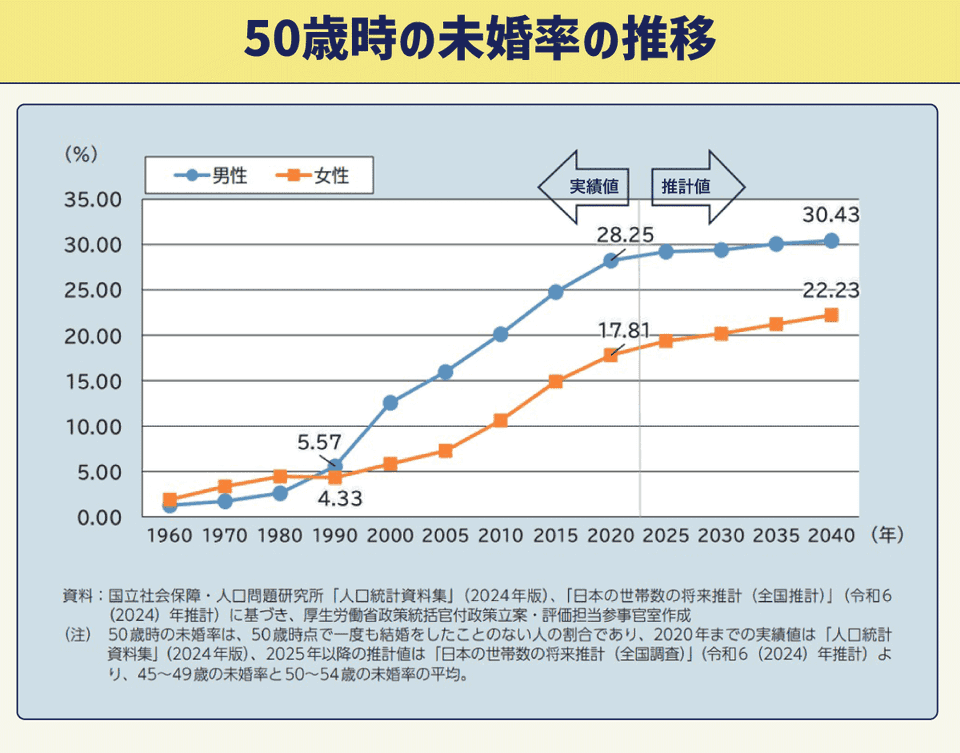 50歳時の未婚率の推移