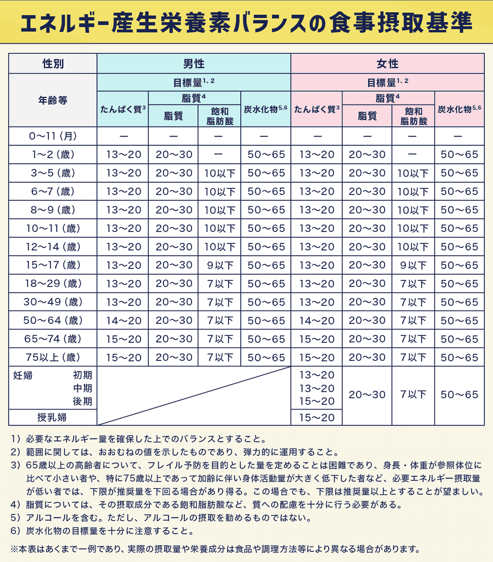エネルギー産生栄養素バランスの食事摂取基準