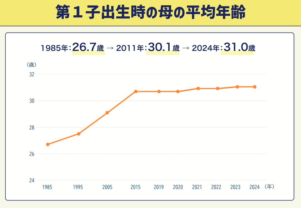 第1子出生時の母の平均年齢