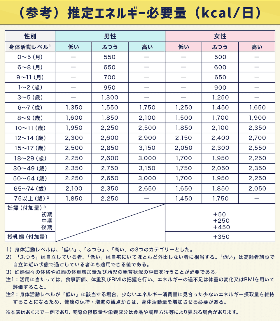 推定エネルギー必要量