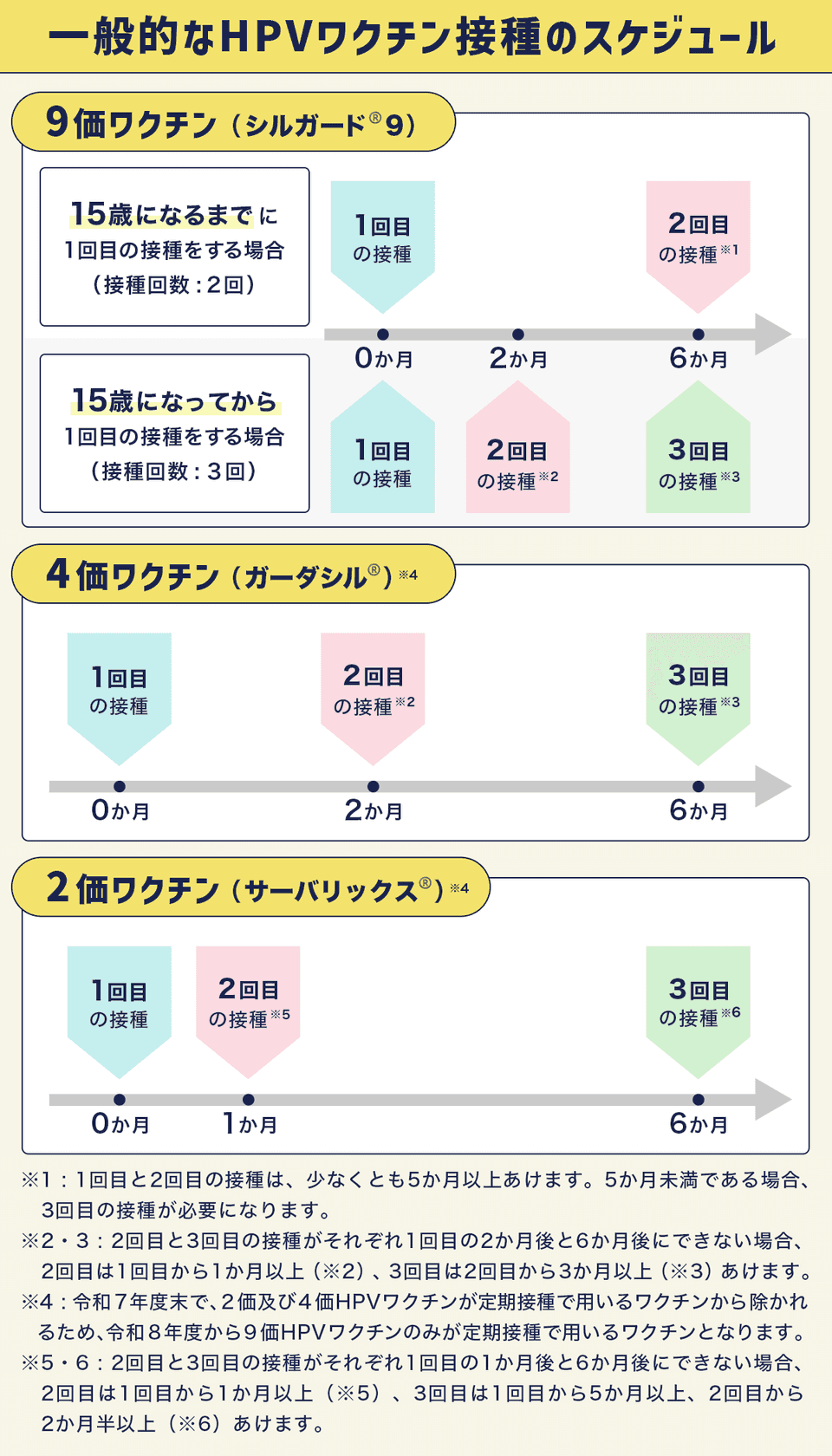 一般的なHPVワクチンの接種スケジュール
