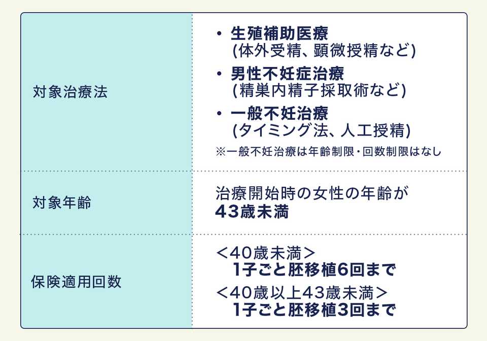 不妊治療の保険適用について