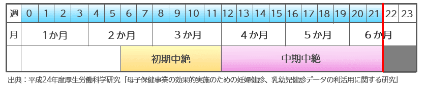 人工妊娠中絶に関する説明画像。出典は平成24年度厚生労働科学研究「母子保健事業の効果的実施のための妊婦健診、乳幼児健診データの利活用に関する研究」