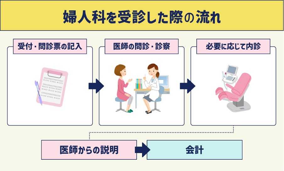 婦人科を受診した際の流れ