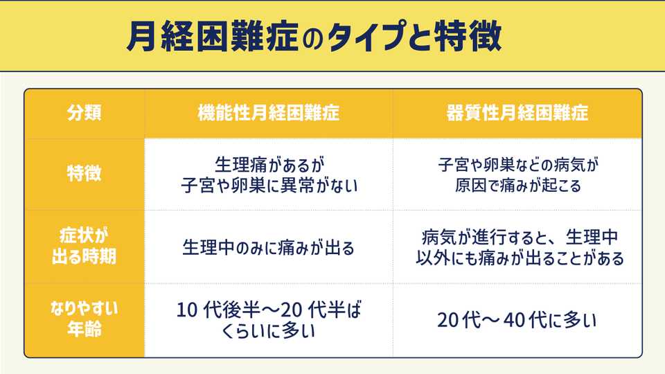 月経困難症のタイプと特徴