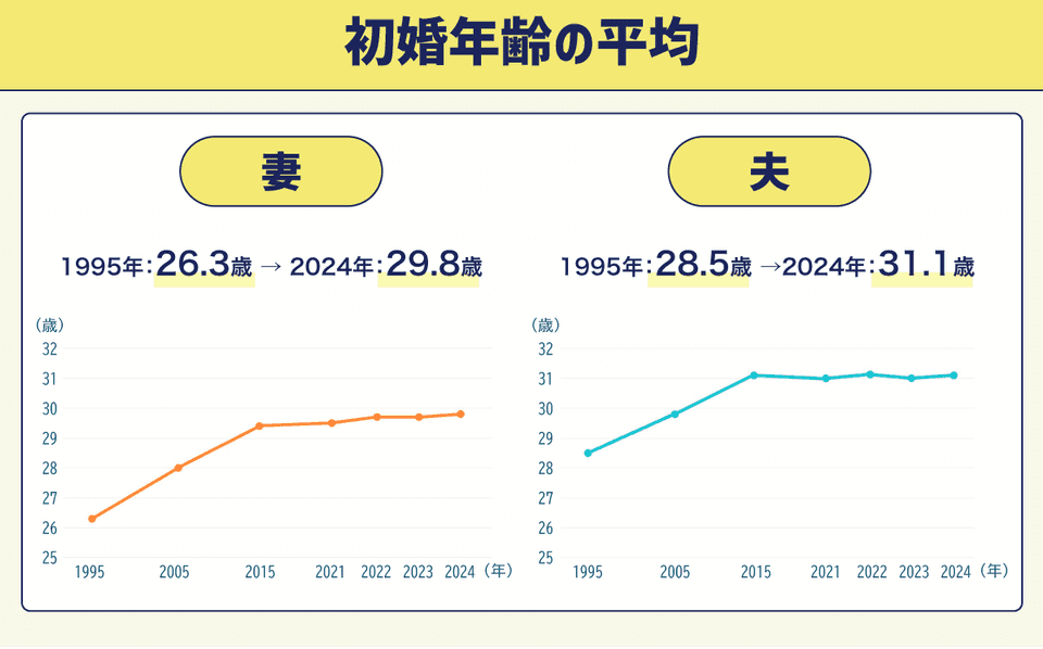 初婚年齢の平均