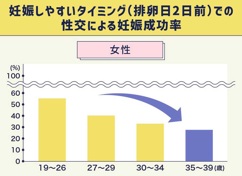 女性における妊娠しやすいタイミング(排卵日2日前)での成功による妊娠成功率