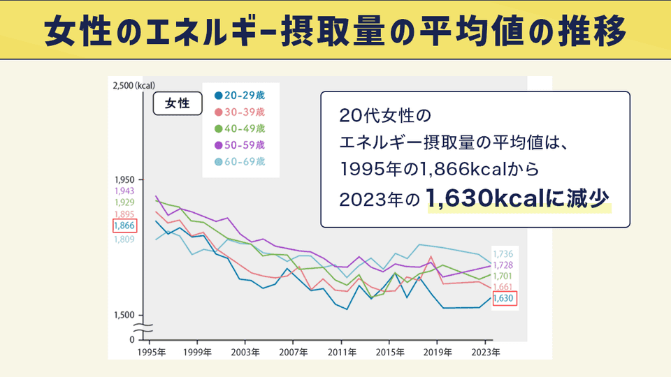 女性のエネルギー摂取量の平均値の推移
