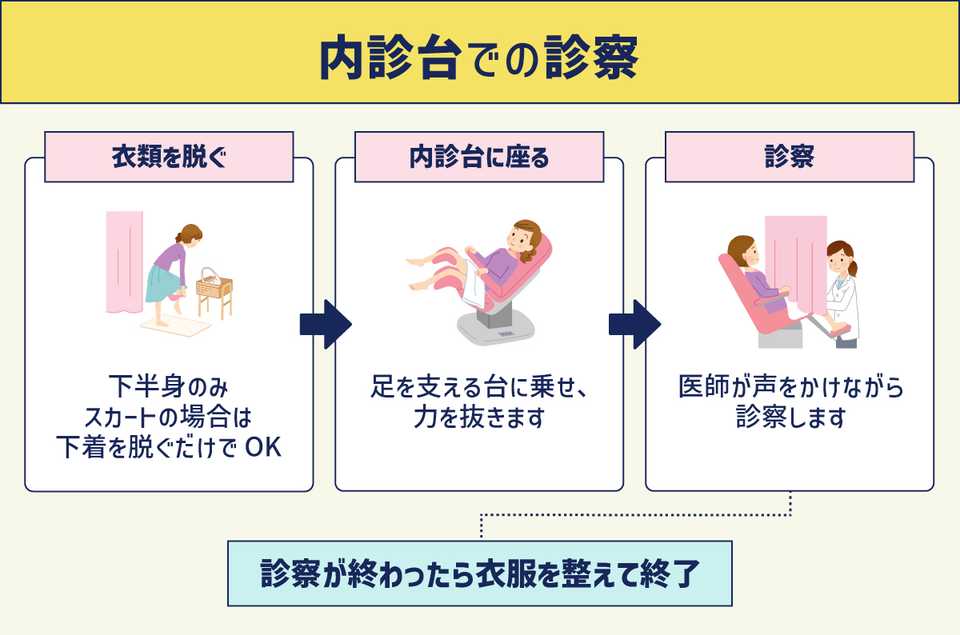 内診台での診察