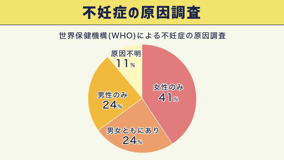 不妊症の原因調査